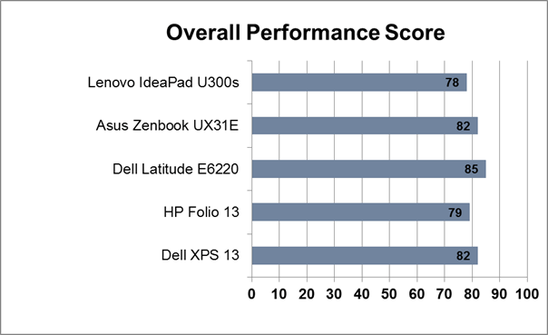 Dell XPS 13 L322 - Core i7 - Thế hệ 3